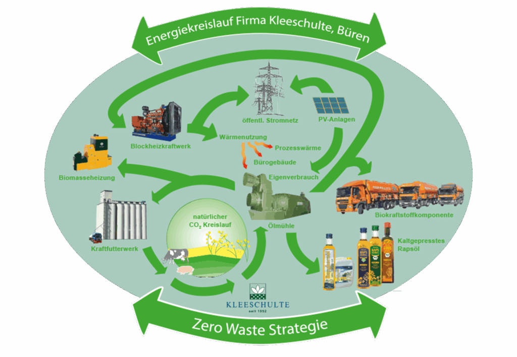 Darstellung Energiekreislauf Kleeschulte GmbH & Co. KG